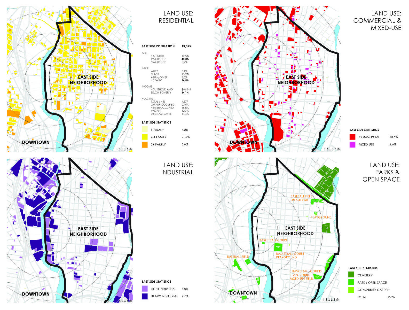 Key characteristics of the East Side Neighborhood include high levels of poverty, large numbers of youth (40% under age 19) and majority
<br />Hispanic population. Also crucial is the lack of recreational green space within the neighborhood (2.6% of land area).